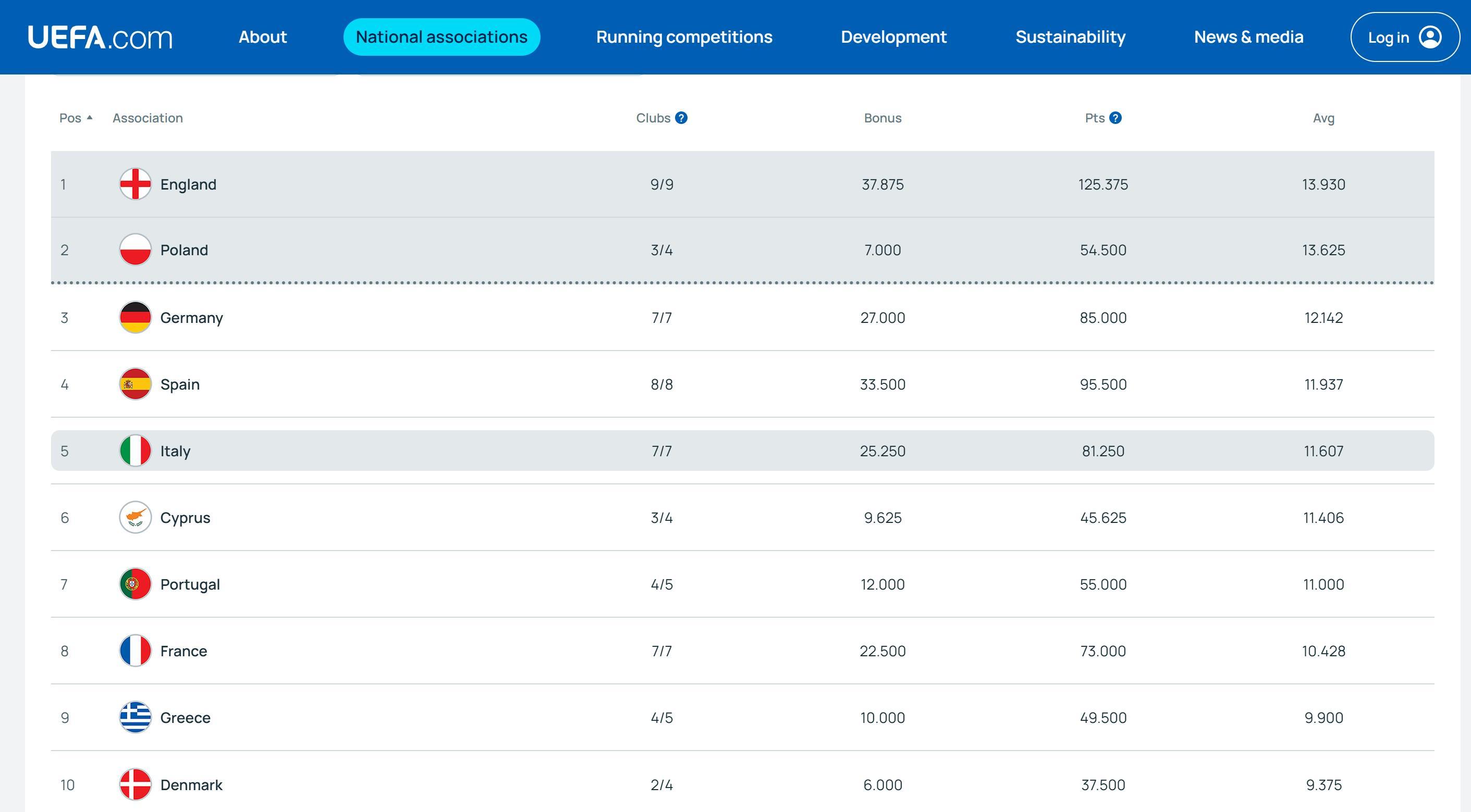 欧战系数平均积分：英超13.93分暂列第一，德甲第三西甲第四